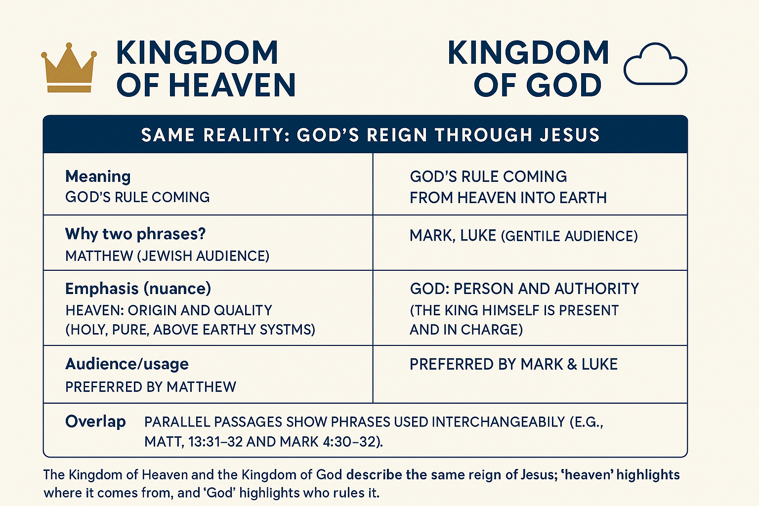 kingdom of God